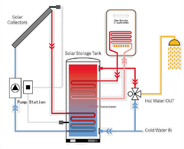 Pakaryan Dual-Enamelled-Coil-Solar-Tank