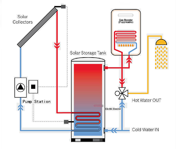 Tunggal-Enamelled-Coil-Solar-Tank-Work